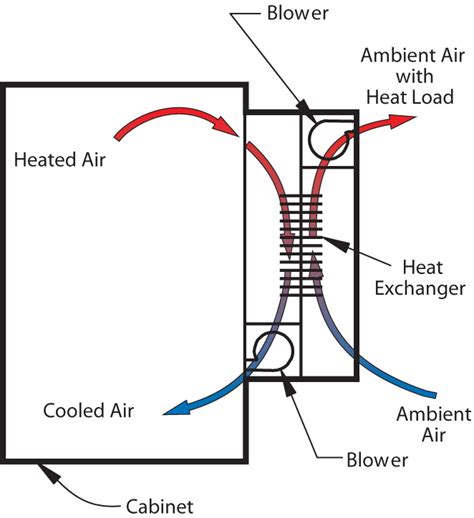 air to air heat exchangers electrical enclosure|k the heat exchanger.